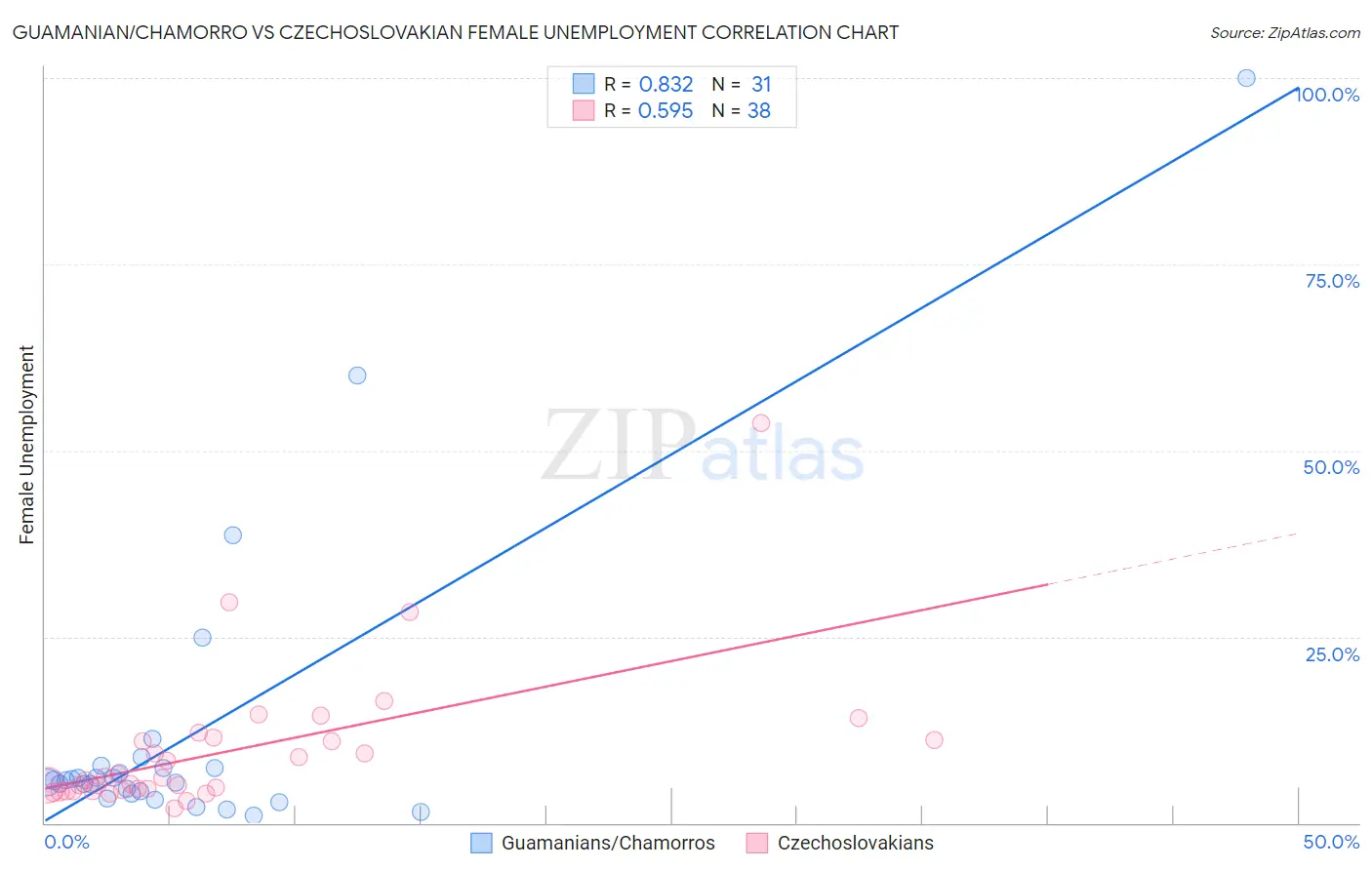 Guamanian/Chamorro vs Czechoslovakian Female Unemployment