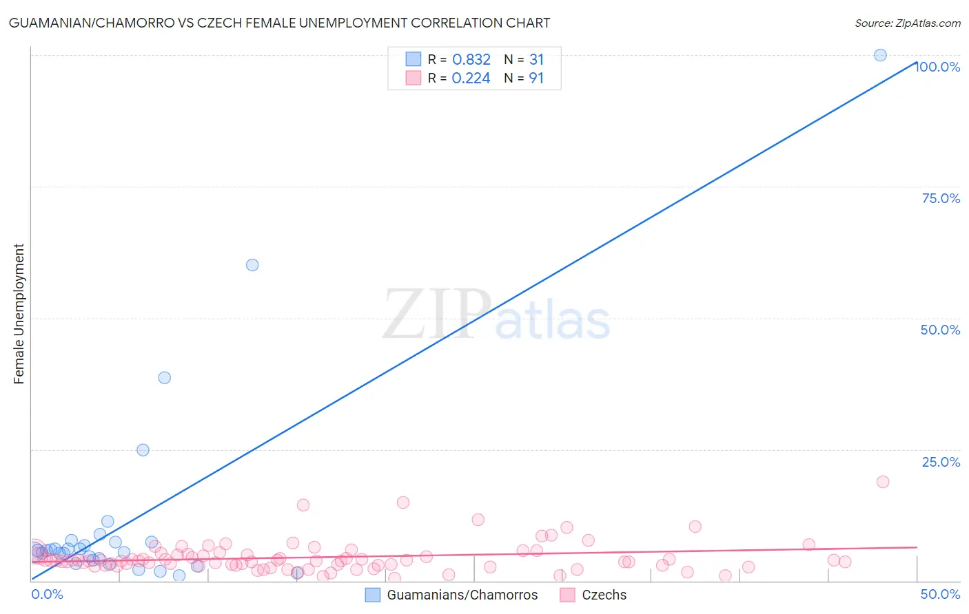 Guamanian/Chamorro vs Czech Female Unemployment