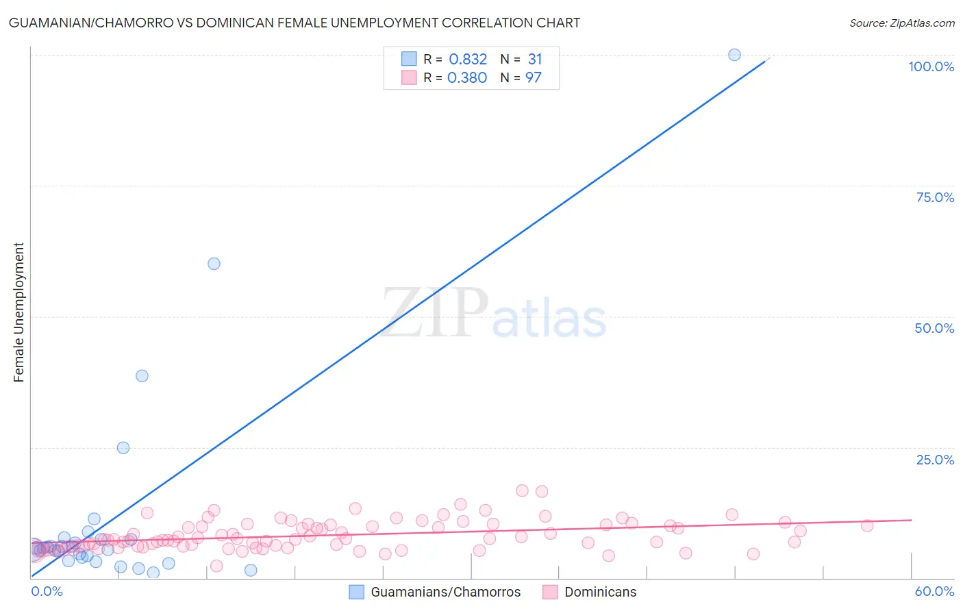 Guamanian/Chamorro vs Dominican Female Unemployment