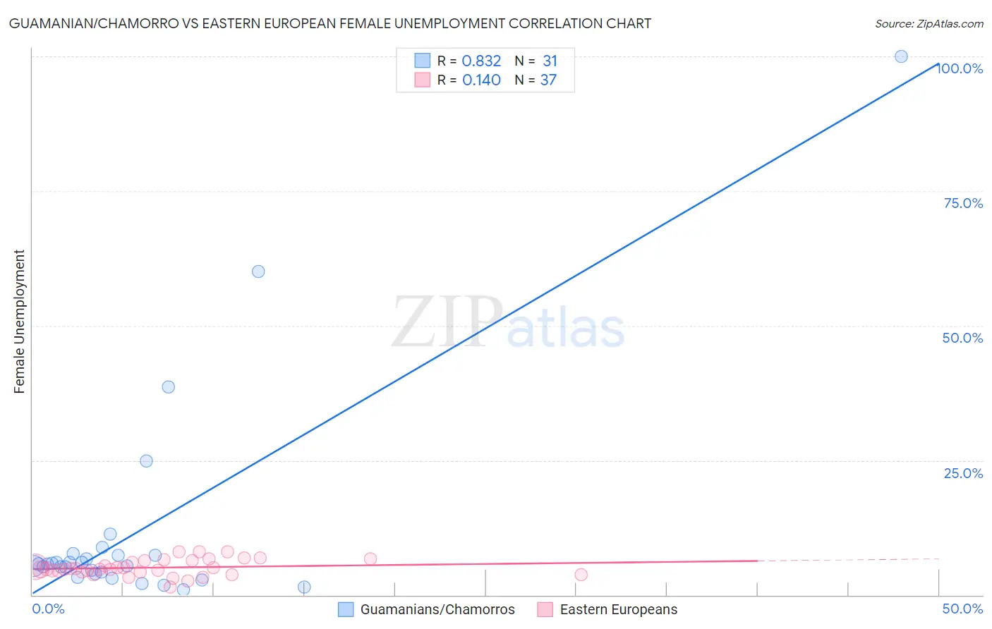 Guamanian/Chamorro vs Eastern European Female Unemployment