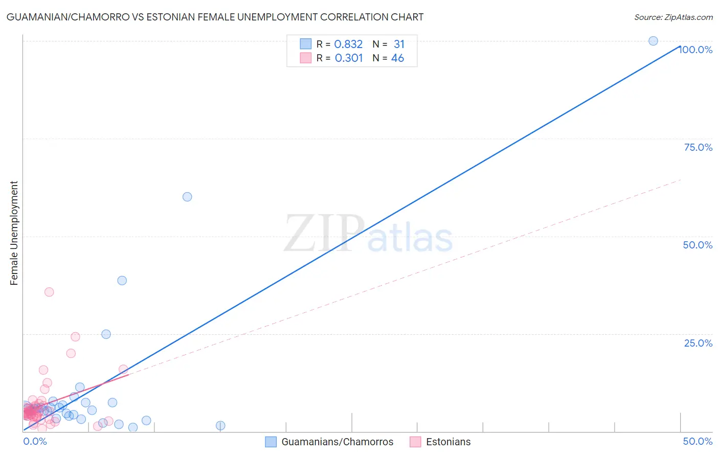 Guamanian/Chamorro vs Estonian Female Unemployment
