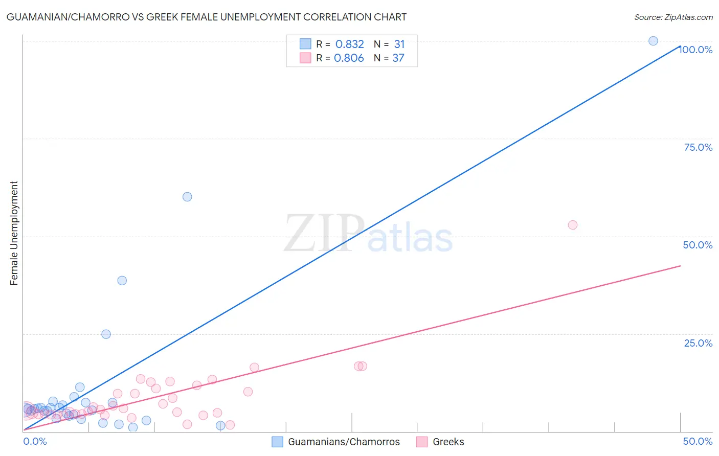 Guamanian/Chamorro vs Greek Female Unemployment