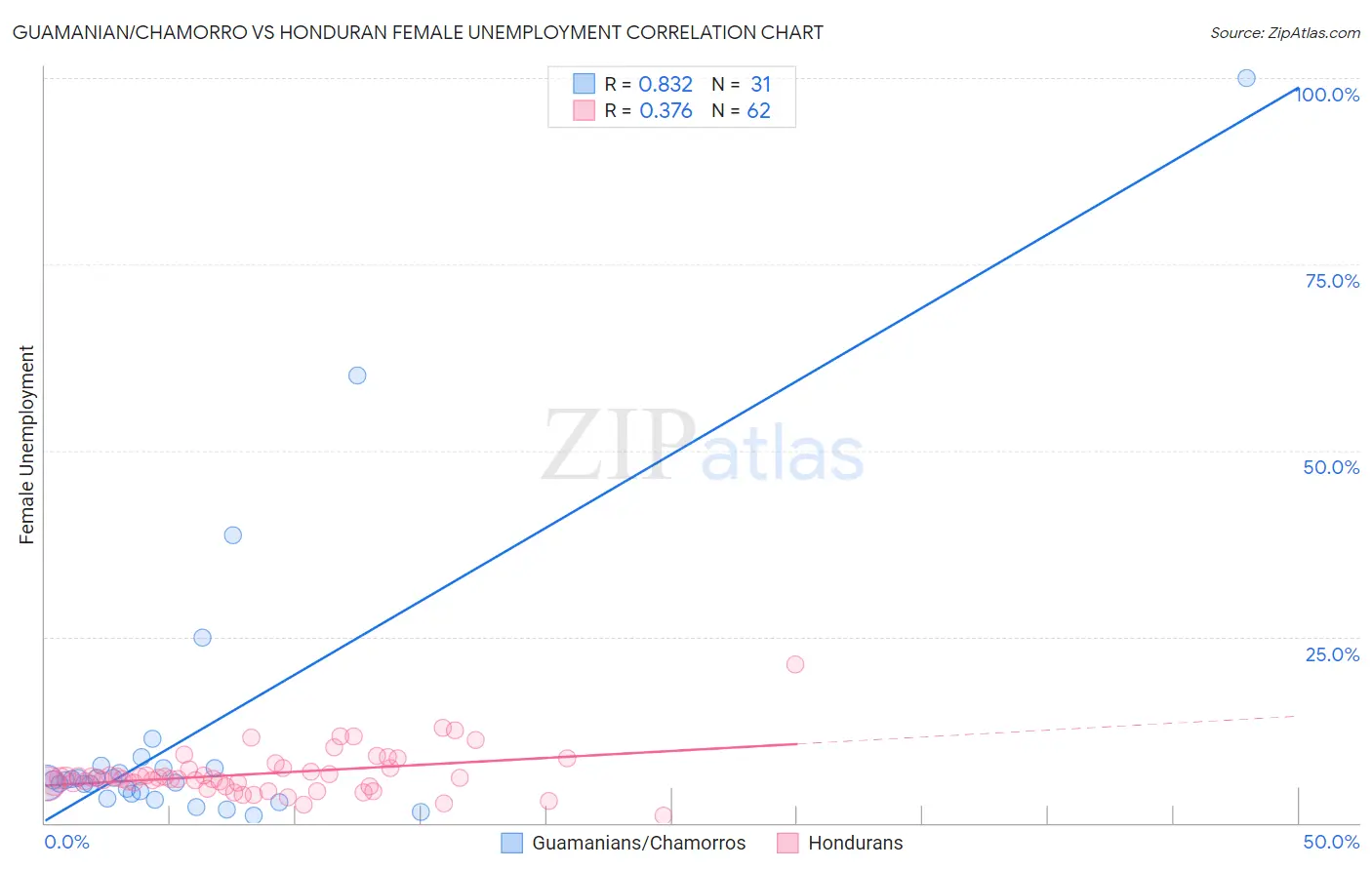 Guamanian/Chamorro vs Honduran Female Unemployment