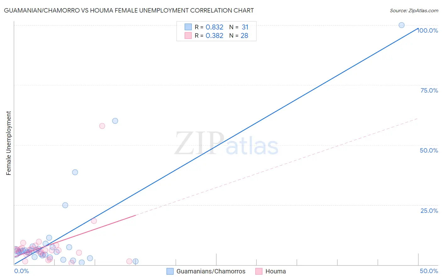 Guamanian/Chamorro vs Houma Female Unemployment