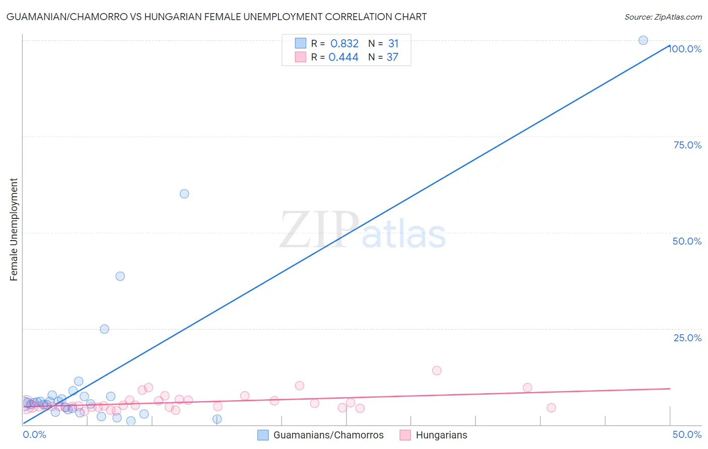 Guamanian/Chamorro vs Hungarian Female Unemployment