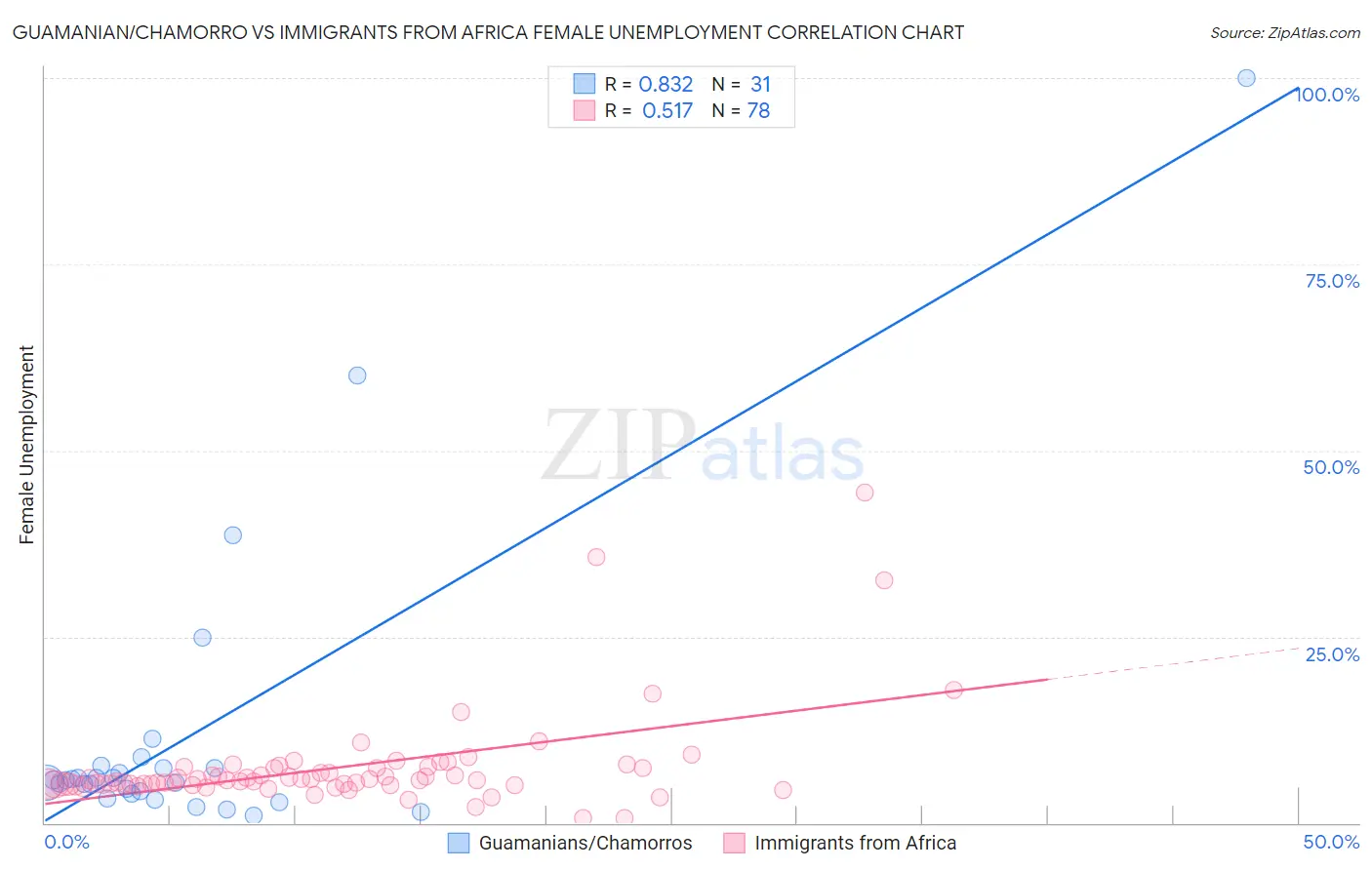 Guamanian/Chamorro vs Immigrants from Africa Female Unemployment