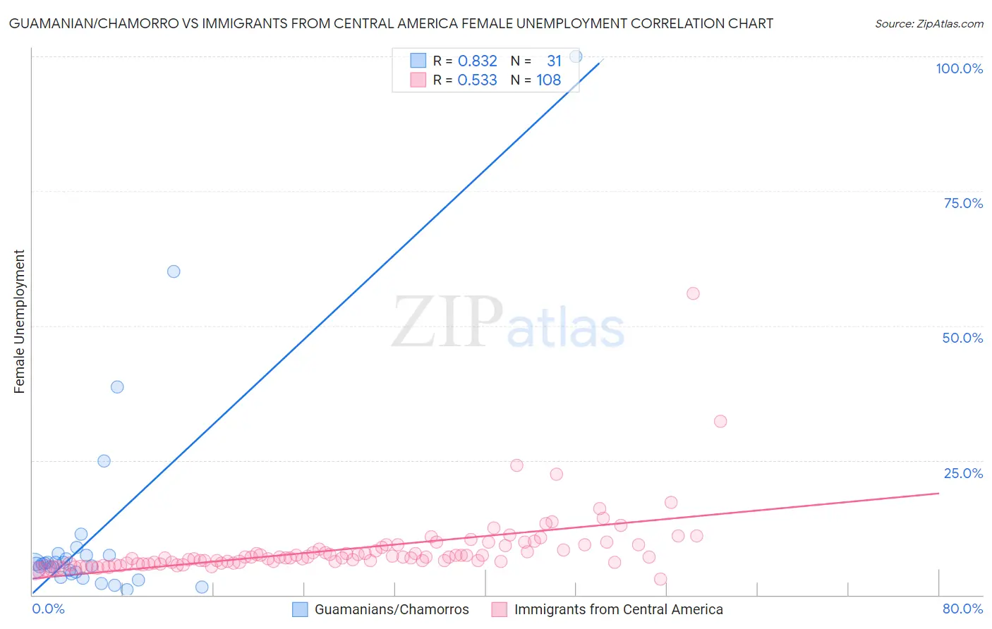 Guamanian/Chamorro vs Immigrants from Central America Female Unemployment