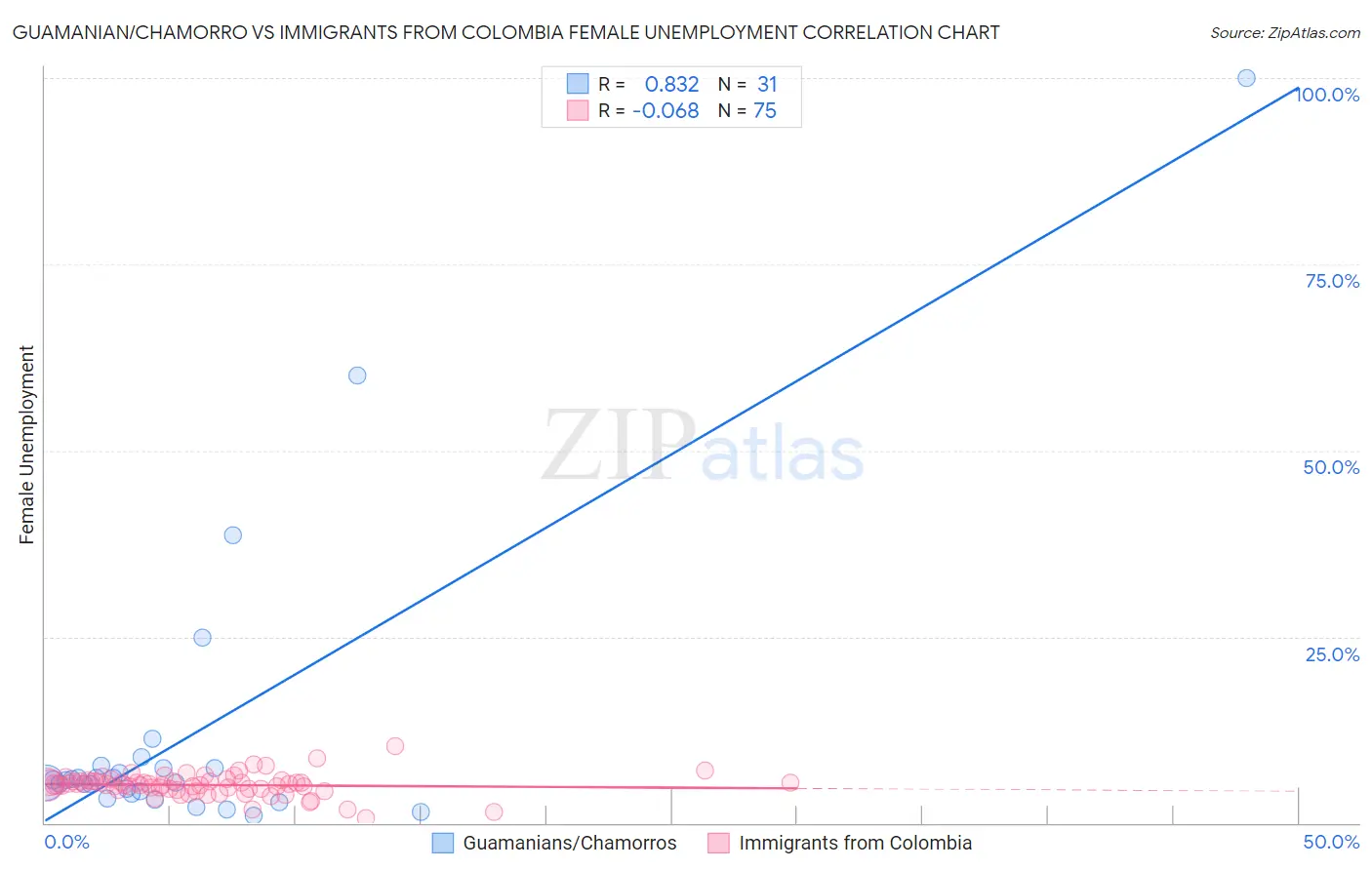 Guamanian/Chamorro vs Immigrants from Colombia Female Unemployment