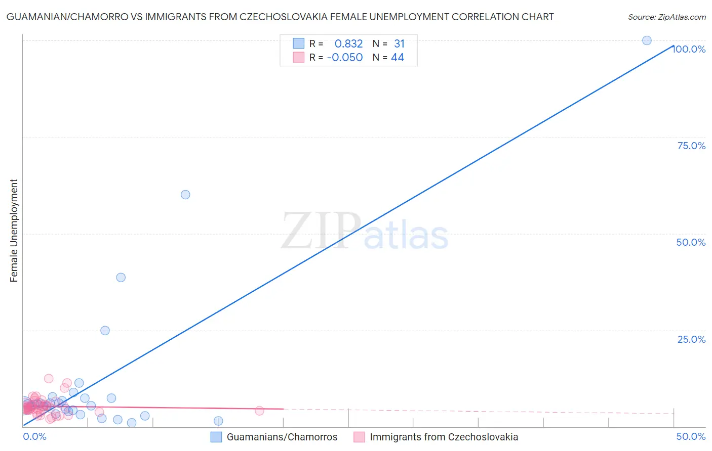 Guamanian/Chamorro vs Immigrants from Czechoslovakia Female Unemployment
