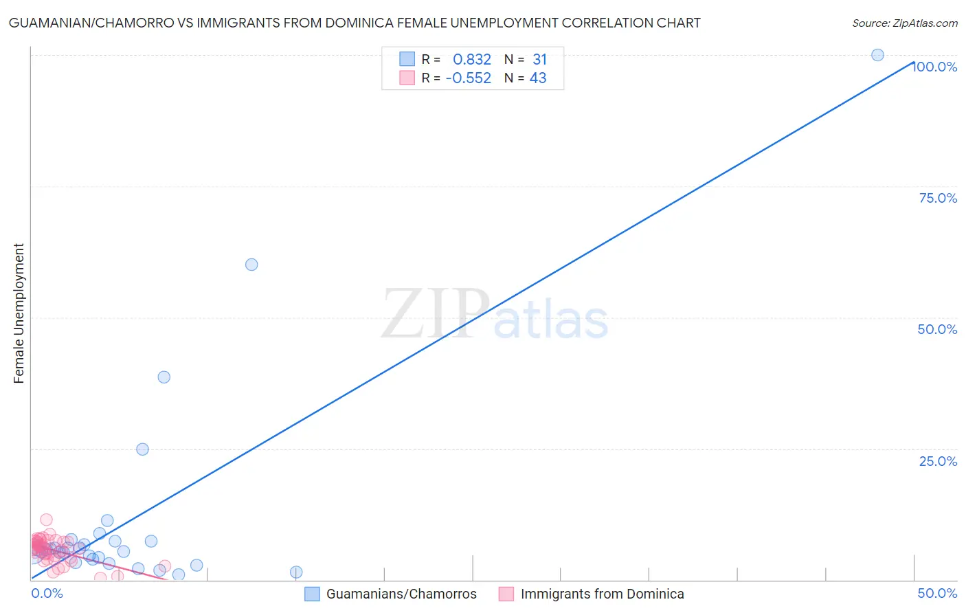 Guamanian/Chamorro vs Immigrants from Dominica Female Unemployment