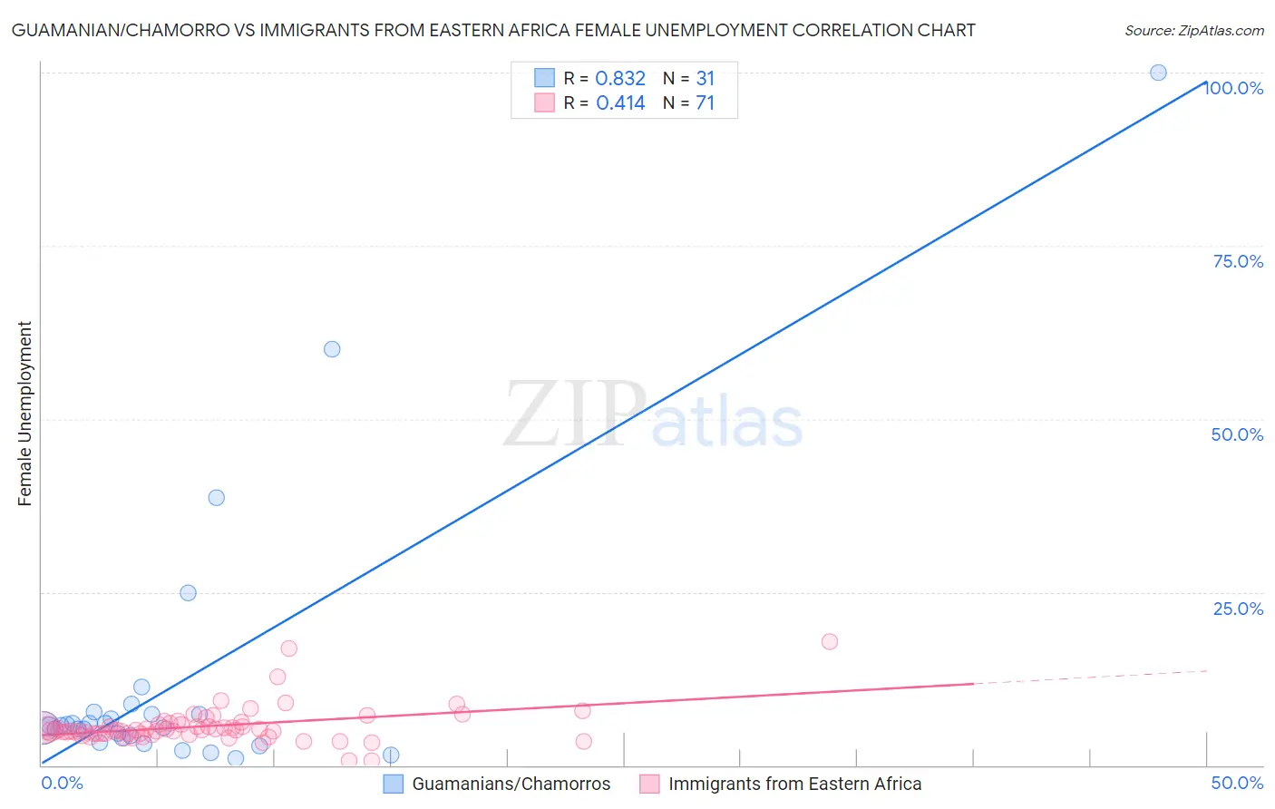 Guamanian/Chamorro vs Immigrants from Eastern Africa Female Unemployment