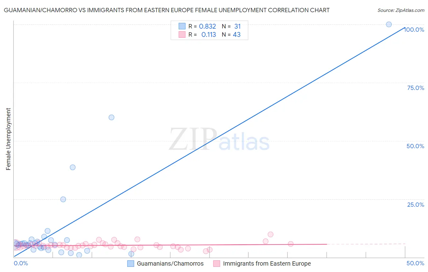 Guamanian/Chamorro vs Immigrants from Eastern Europe Female Unemployment