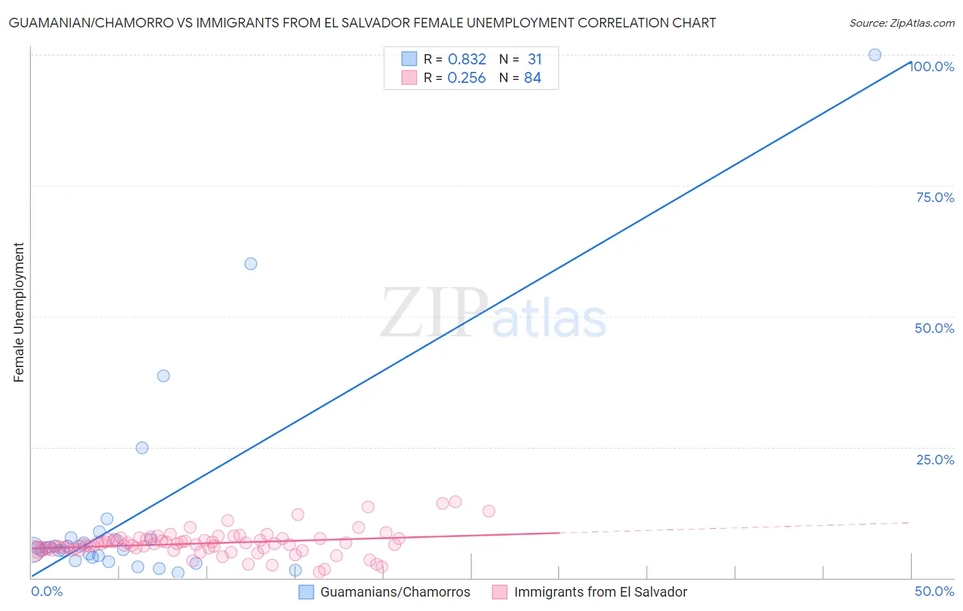 Guamanian/Chamorro vs Immigrants from El Salvador Female Unemployment