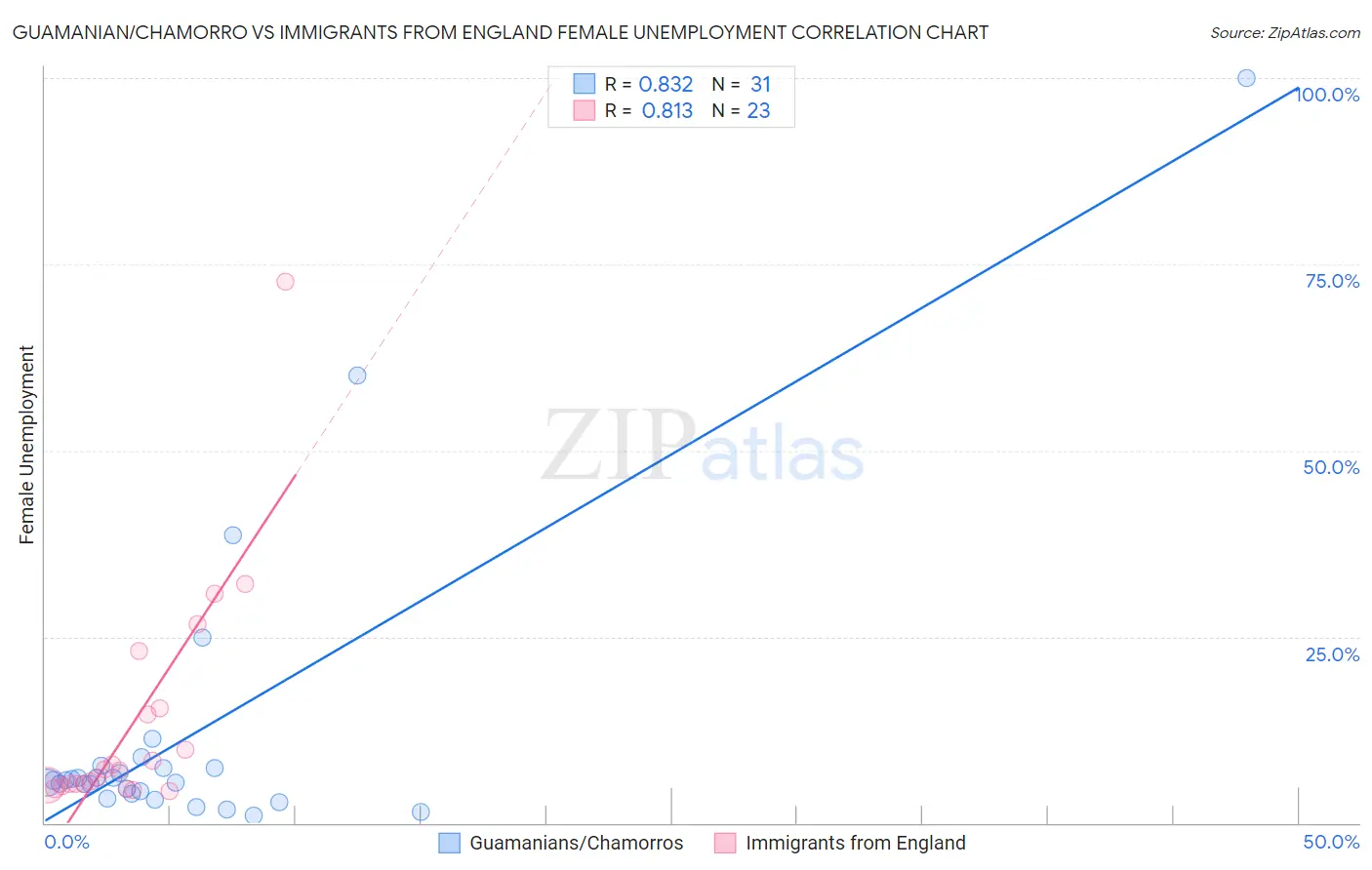 Guamanian/Chamorro vs Immigrants from England Female Unemployment
