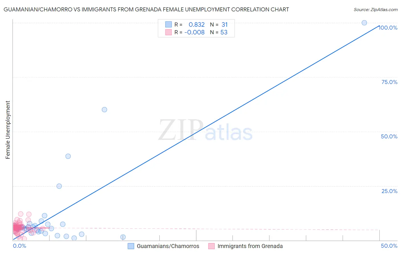 Guamanian/Chamorro vs Immigrants from Grenada Female Unemployment