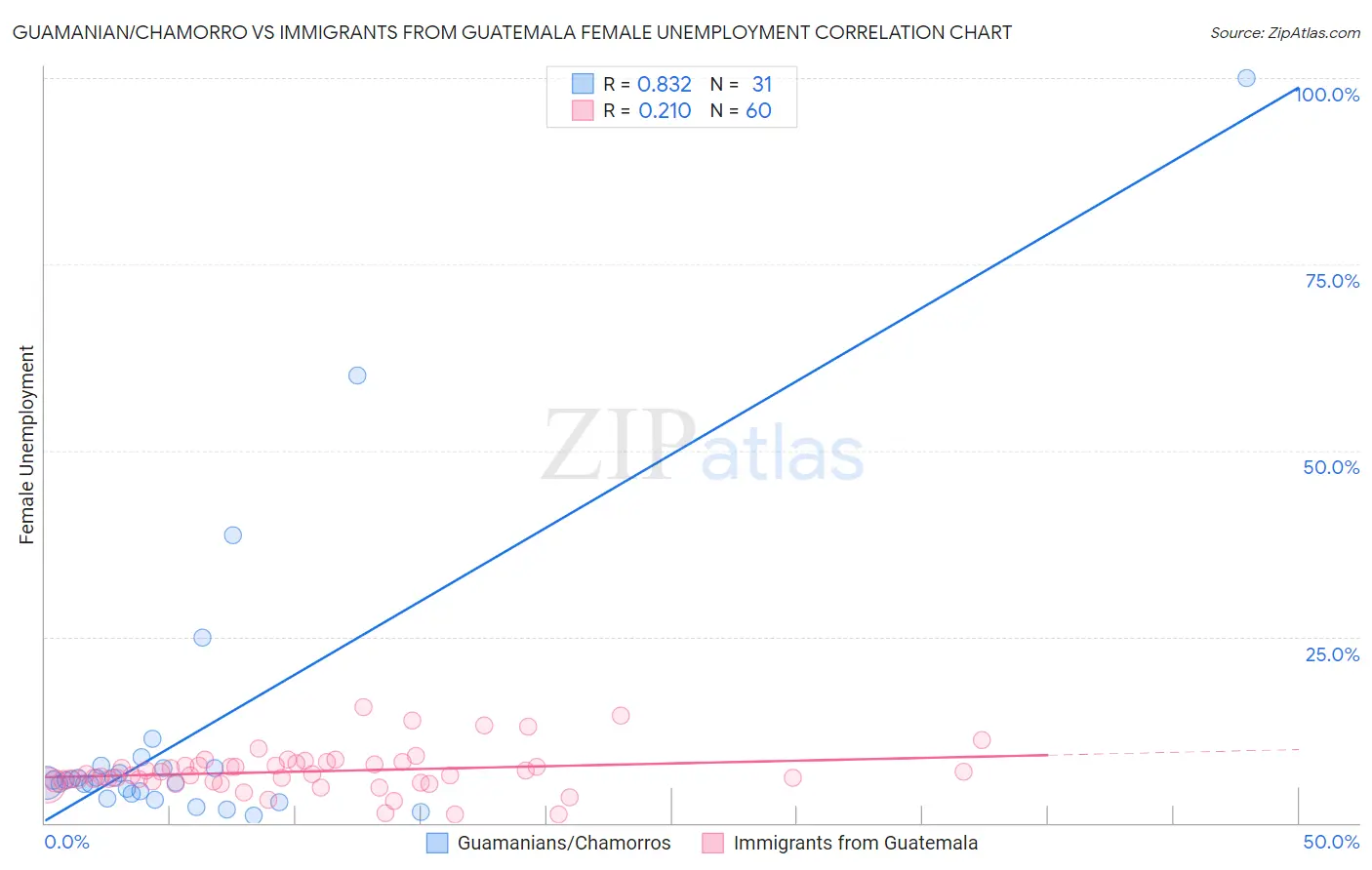 Guamanian/Chamorro vs Immigrants from Guatemala Female Unemployment