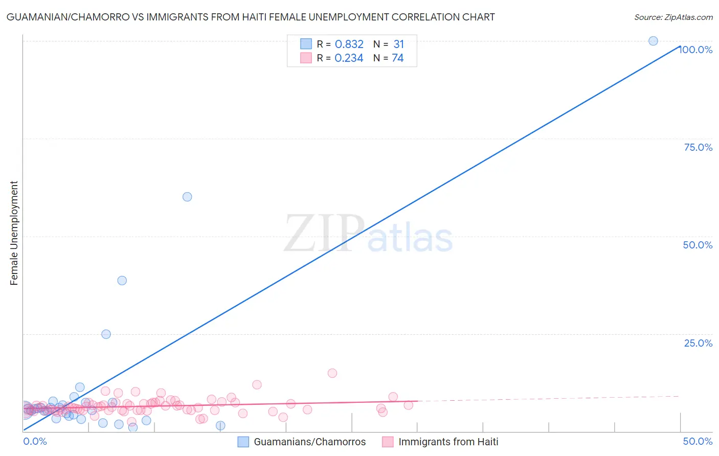 Guamanian/Chamorro vs Immigrants from Haiti Female Unemployment