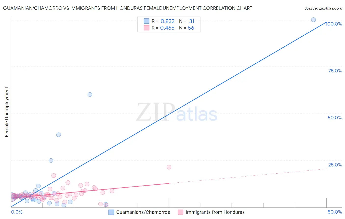 Guamanian/Chamorro vs Immigrants from Honduras Female Unemployment