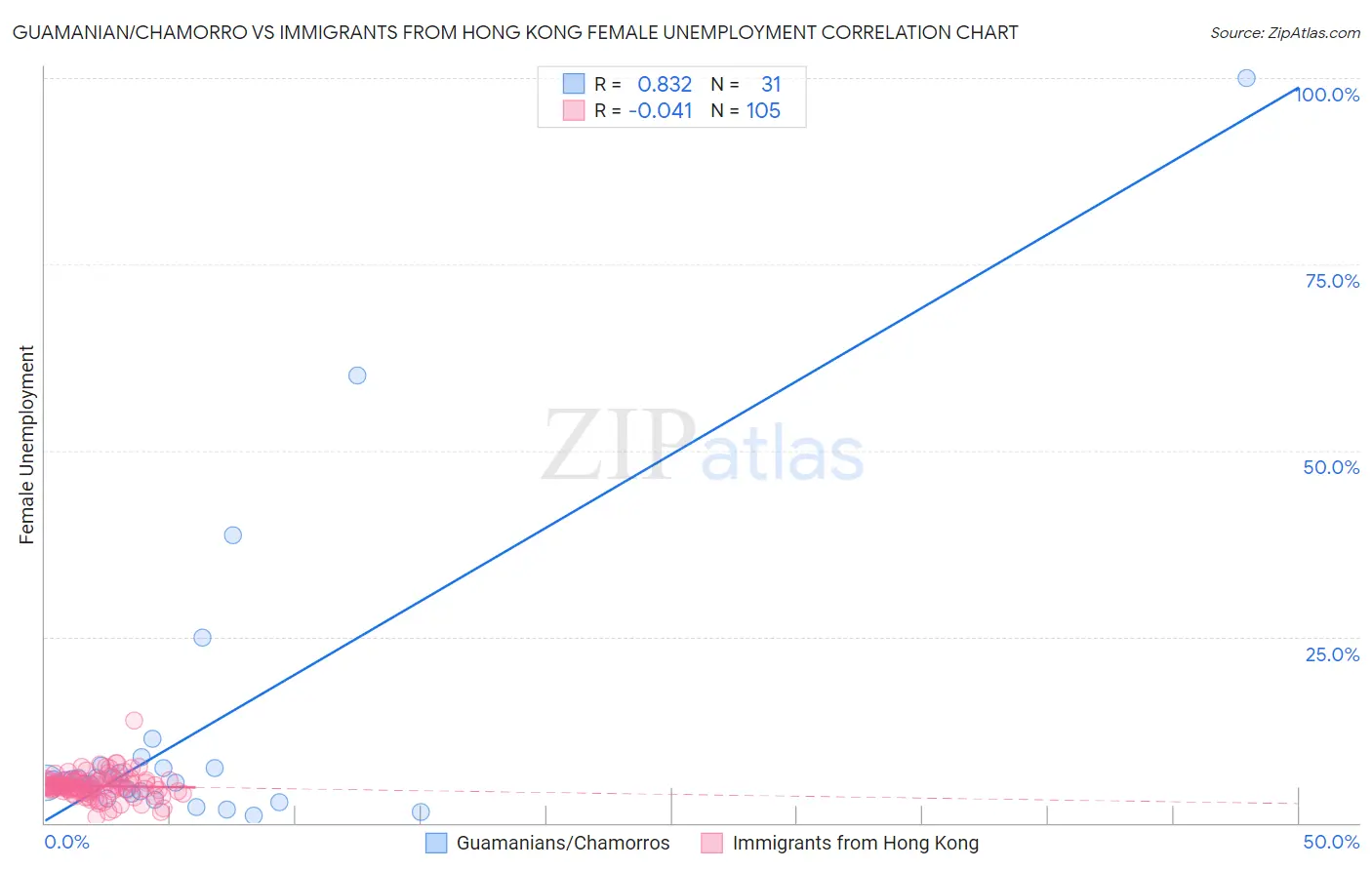 Guamanian/Chamorro vs Immigrants from Hong Kong Female Unemployment