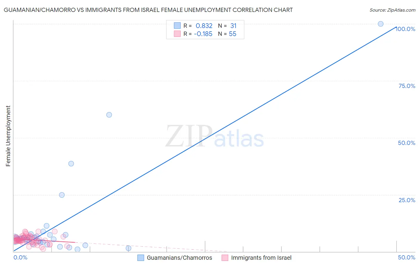 Guamanian/Chamorro vs Immigrants from Israel Female Unemployment