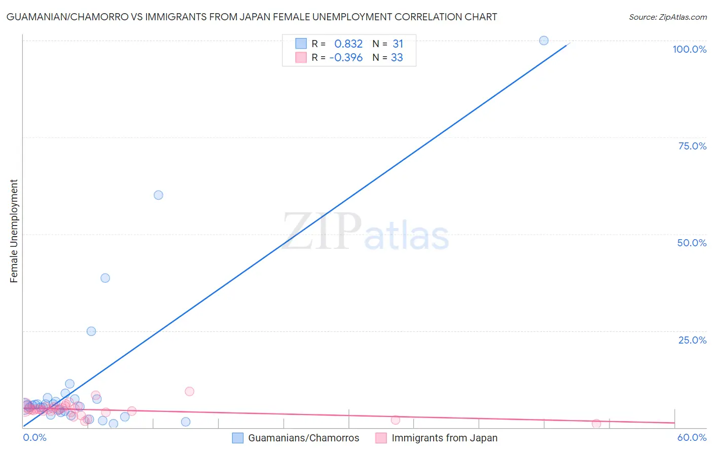 Guamanian/Chamorro vs Immigrants from Japan Female Unemployment