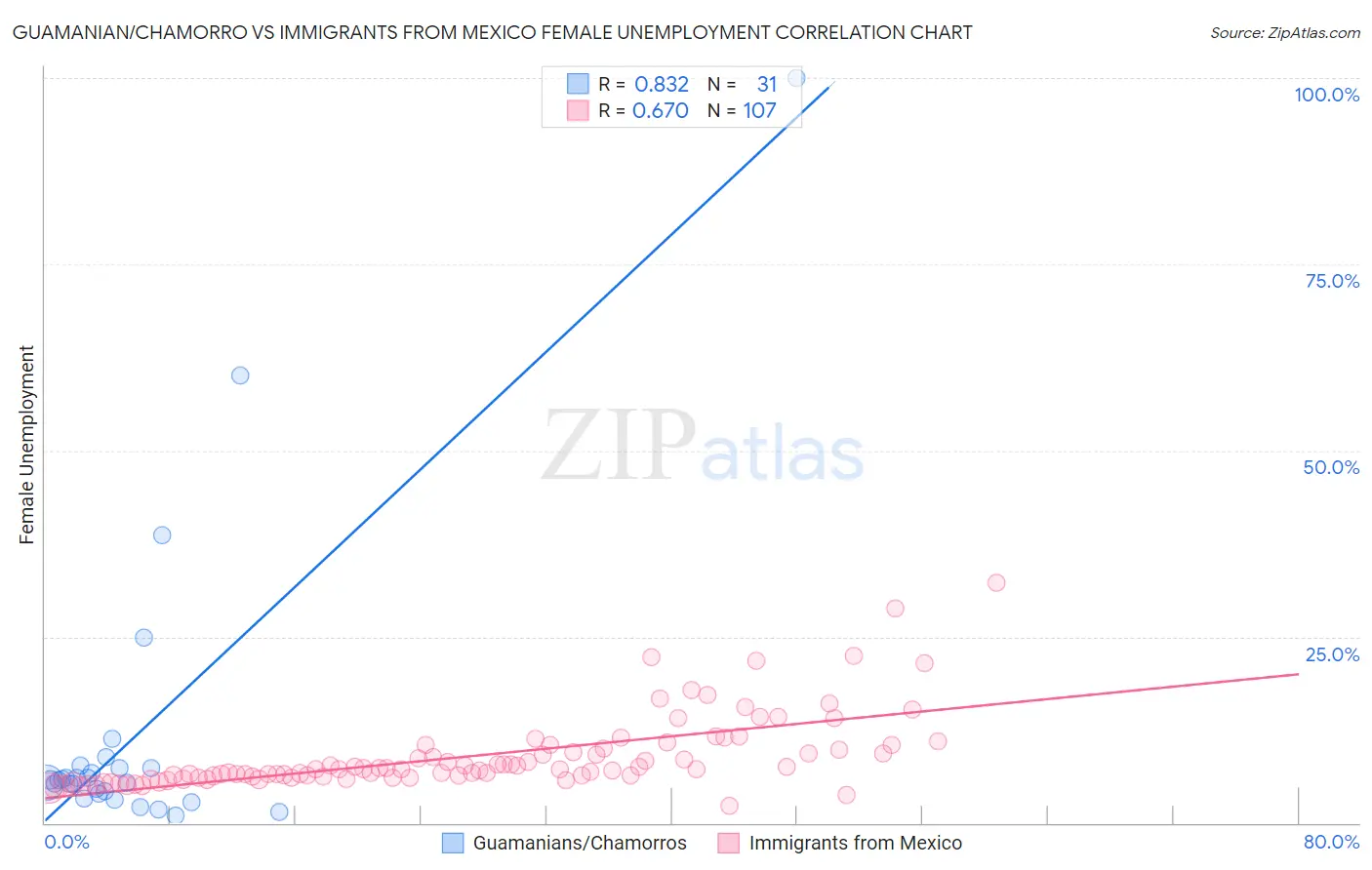 Guamanian/Chamorro vs Immigrants from Mexico Female Unemployment