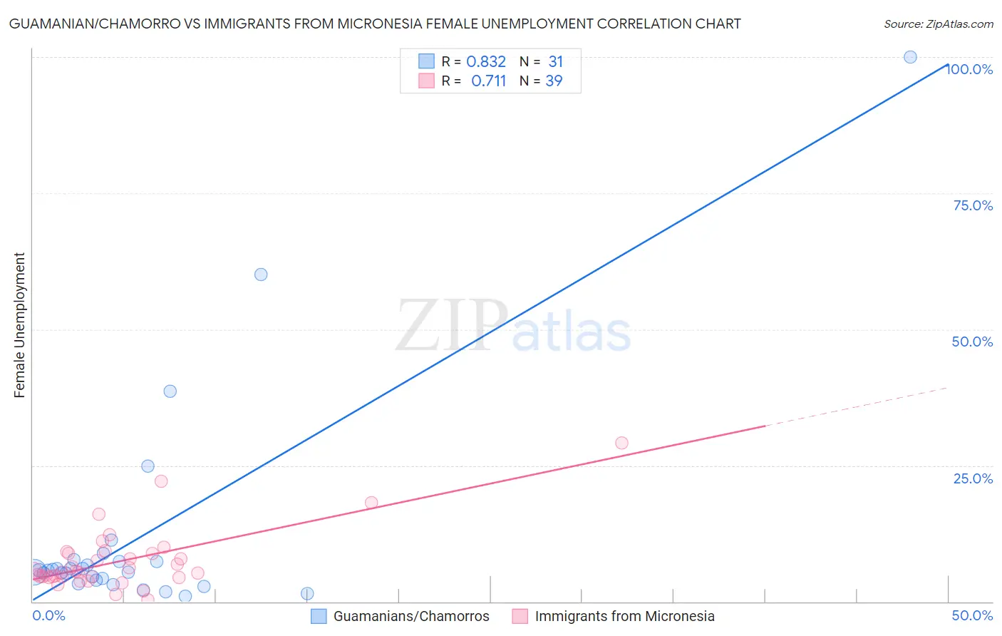 Guamanian/Chamorro vs Immigrants from Micronesia Female Unemployment