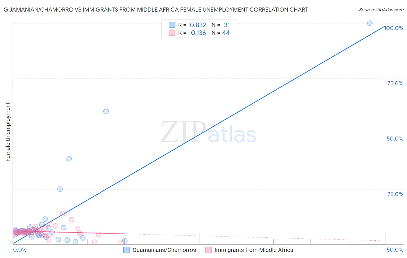 Guamanian/Chamorro vs Immigrants from Middle Africa Female Unemployment