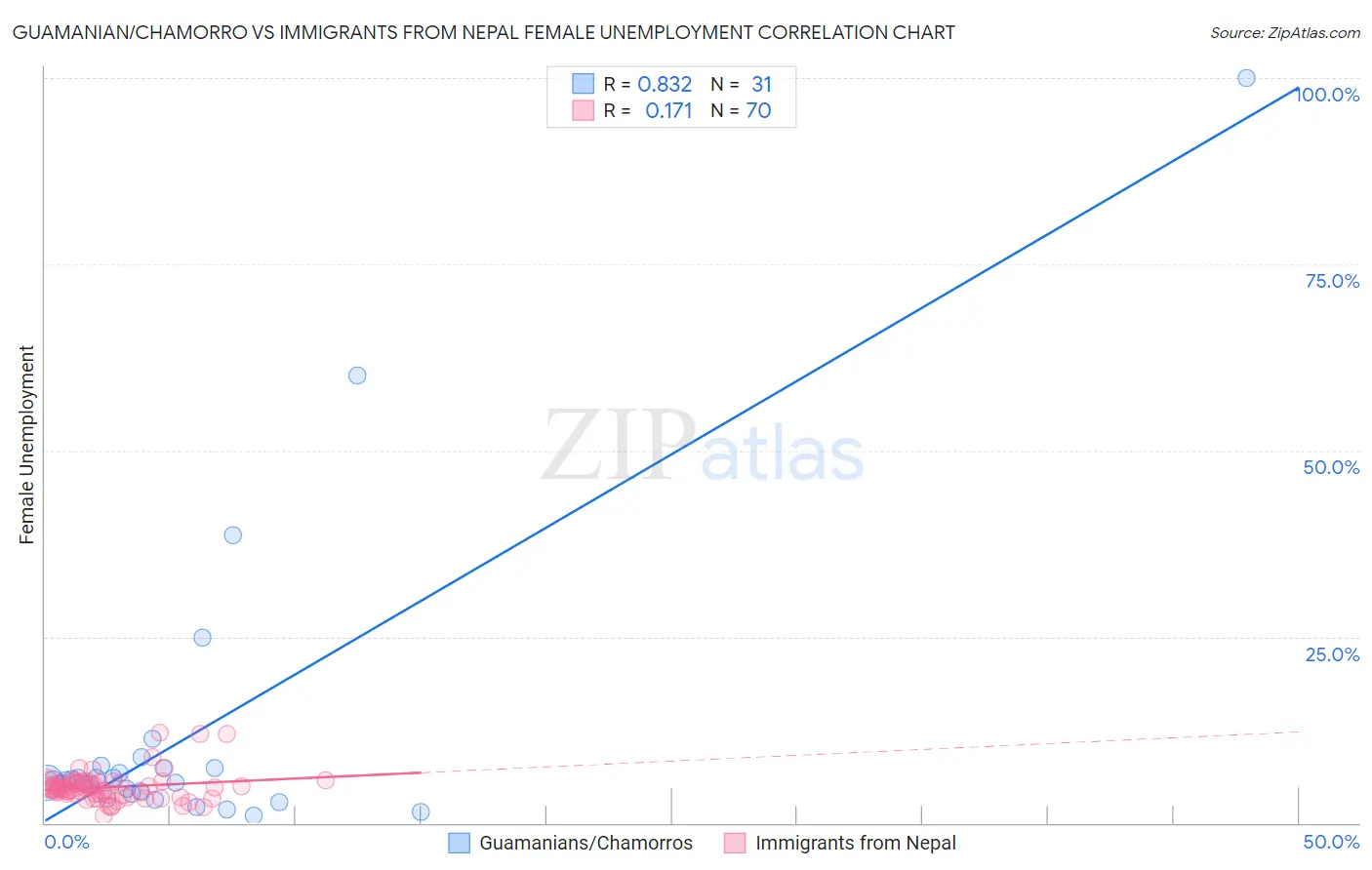 Guamanian/Chamorro vs Immigrants from Nepal Female Unemployment