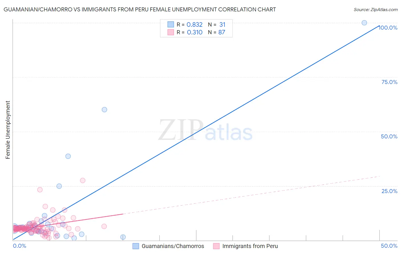 Guamanian/Chamorro vs Immigrants from Peru Female Unemployment