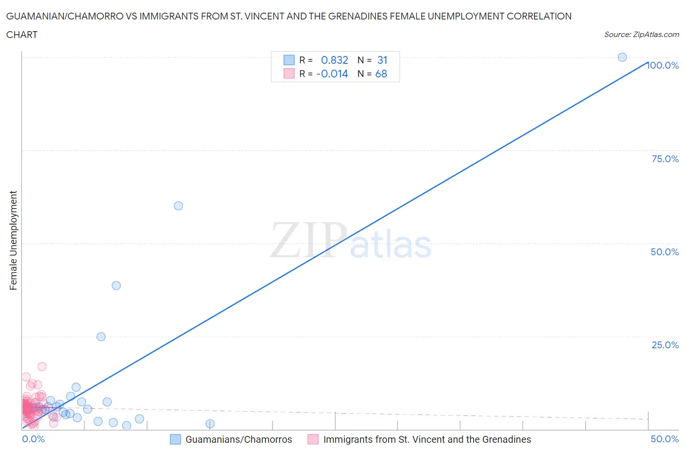 Guamanian/Chamorro vs Immigrants from St. Vincent and the Grenadines Female Unemployment