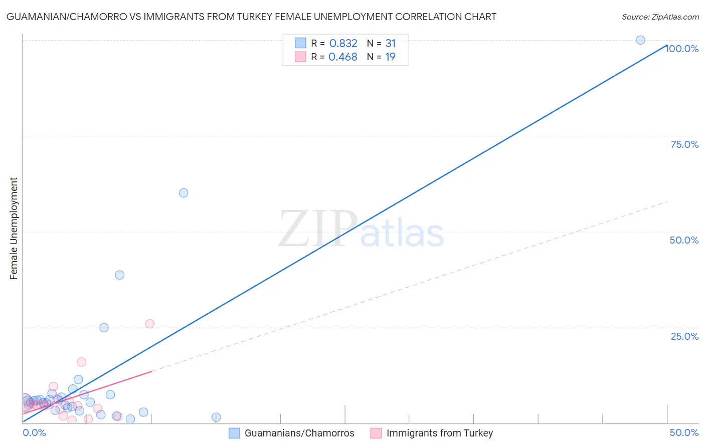 Guamanian/Chamorro vs Immigrants from Turkey Female Unemployment