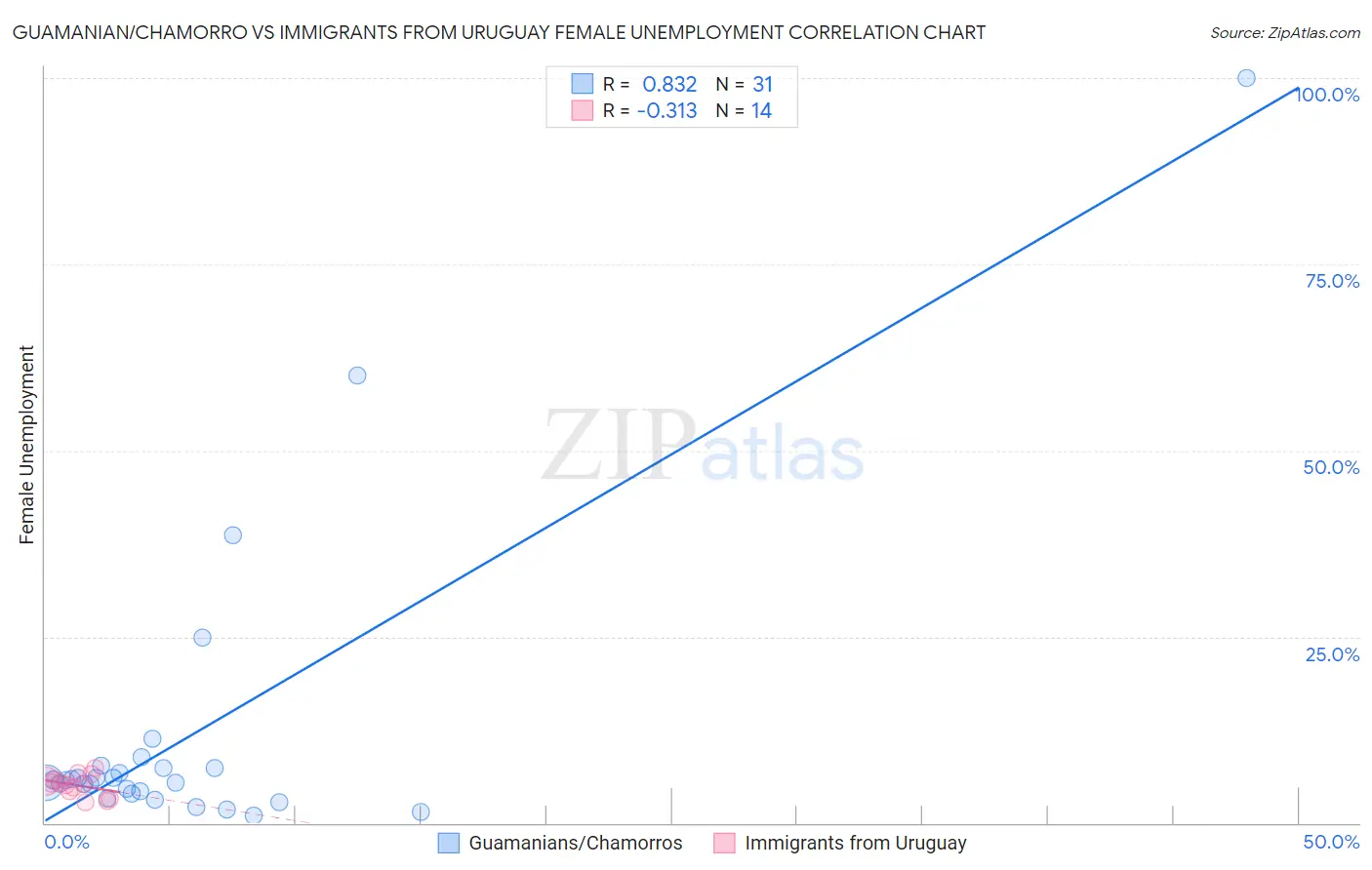 Guamanian/Chamorro vs Immigrants from Uruguay Female Unemployment