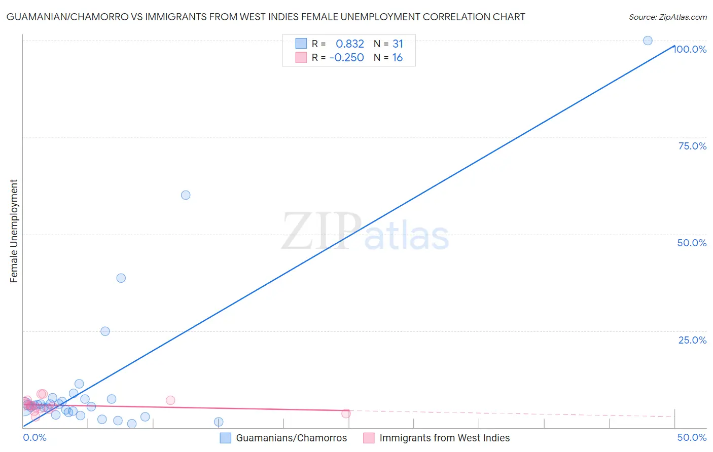 Guamanian/Chamorro vs Immigrants from West Indies Female Unemployment