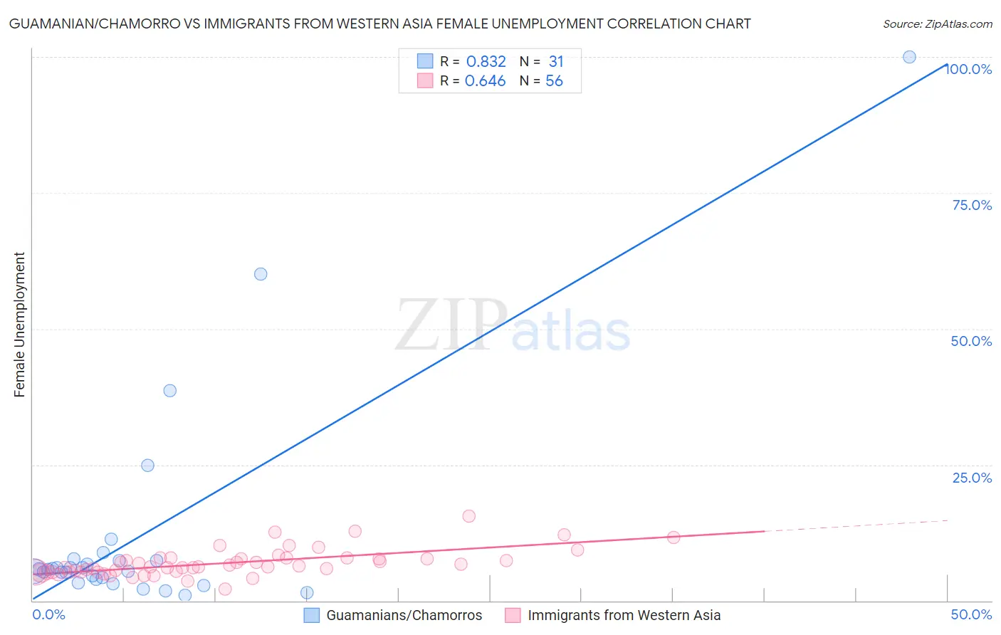 Guamanian/Chamorro vs Immigrants from Western Asia Female Unemployment