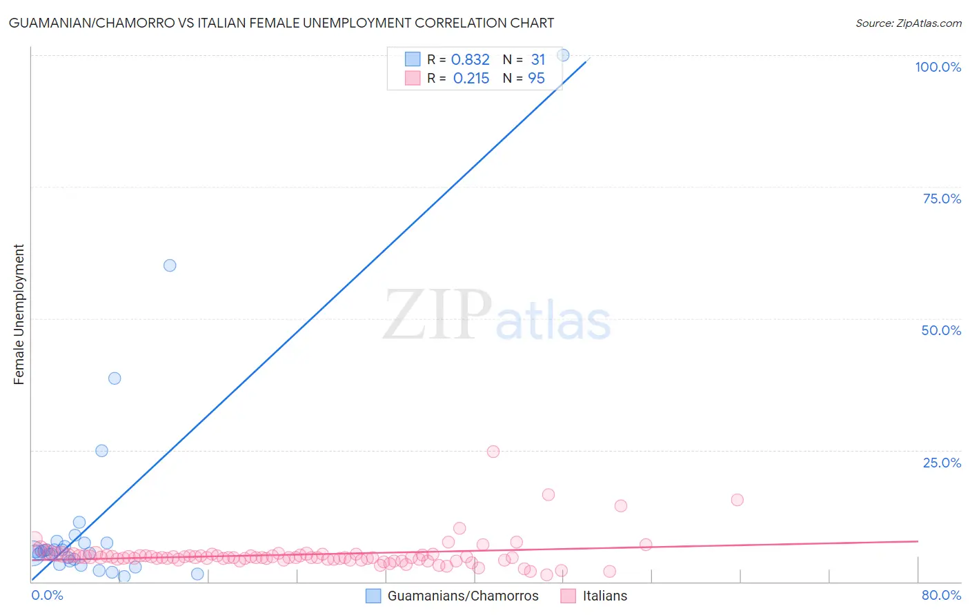 Guamanian/Chamorro vs Italian Female Unemployment