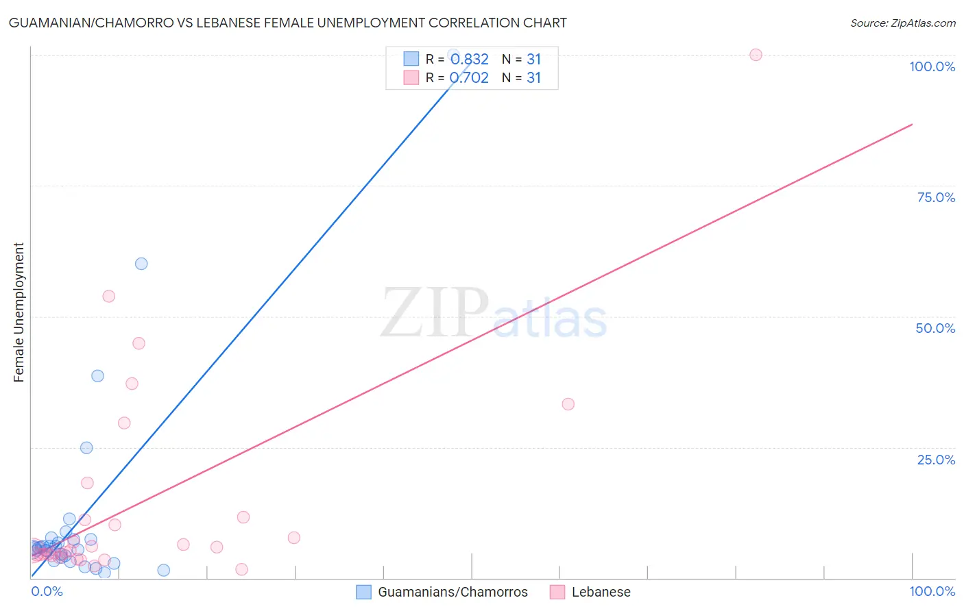 Guamanian/Chamorro vs Lebanese Female Unemployment