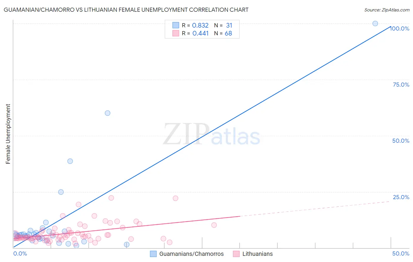 Guamanian/Chamorro vs Lithuanian Female Unemployment