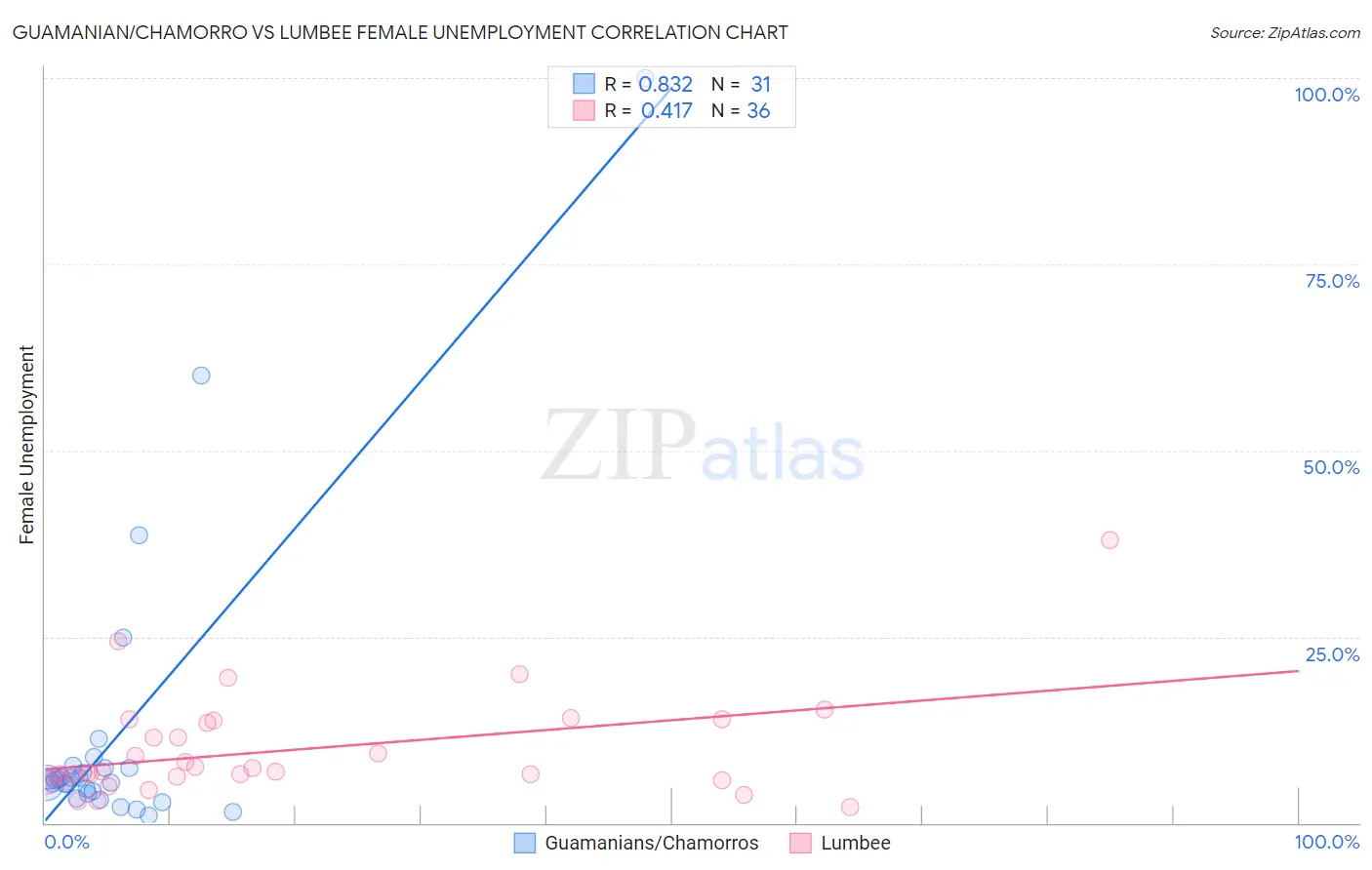 Guamanian/Chamorro vs Lumbee Female Unemployment