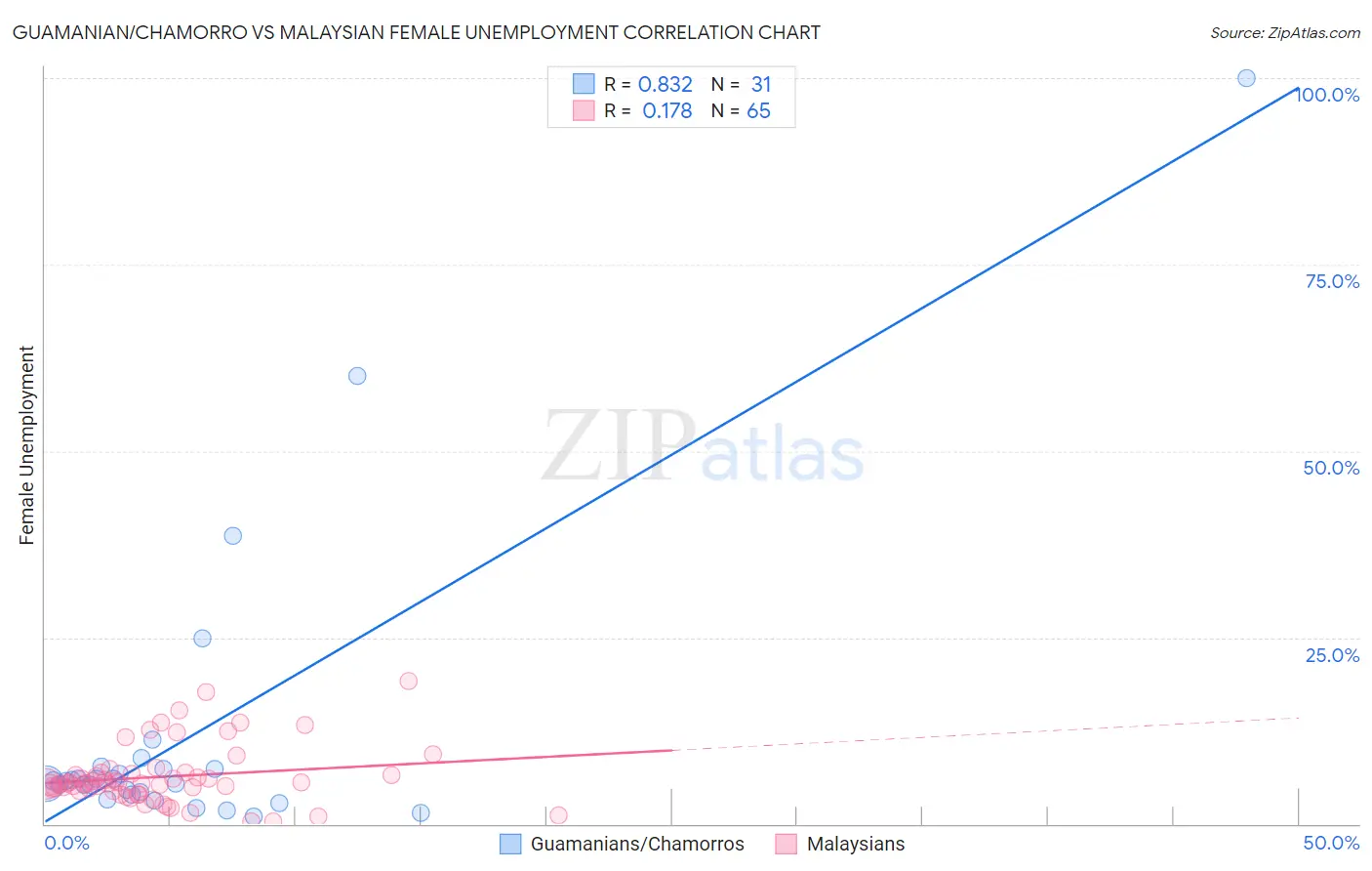 Guamanian/Chamorro vs Malaysian Female Unemployment