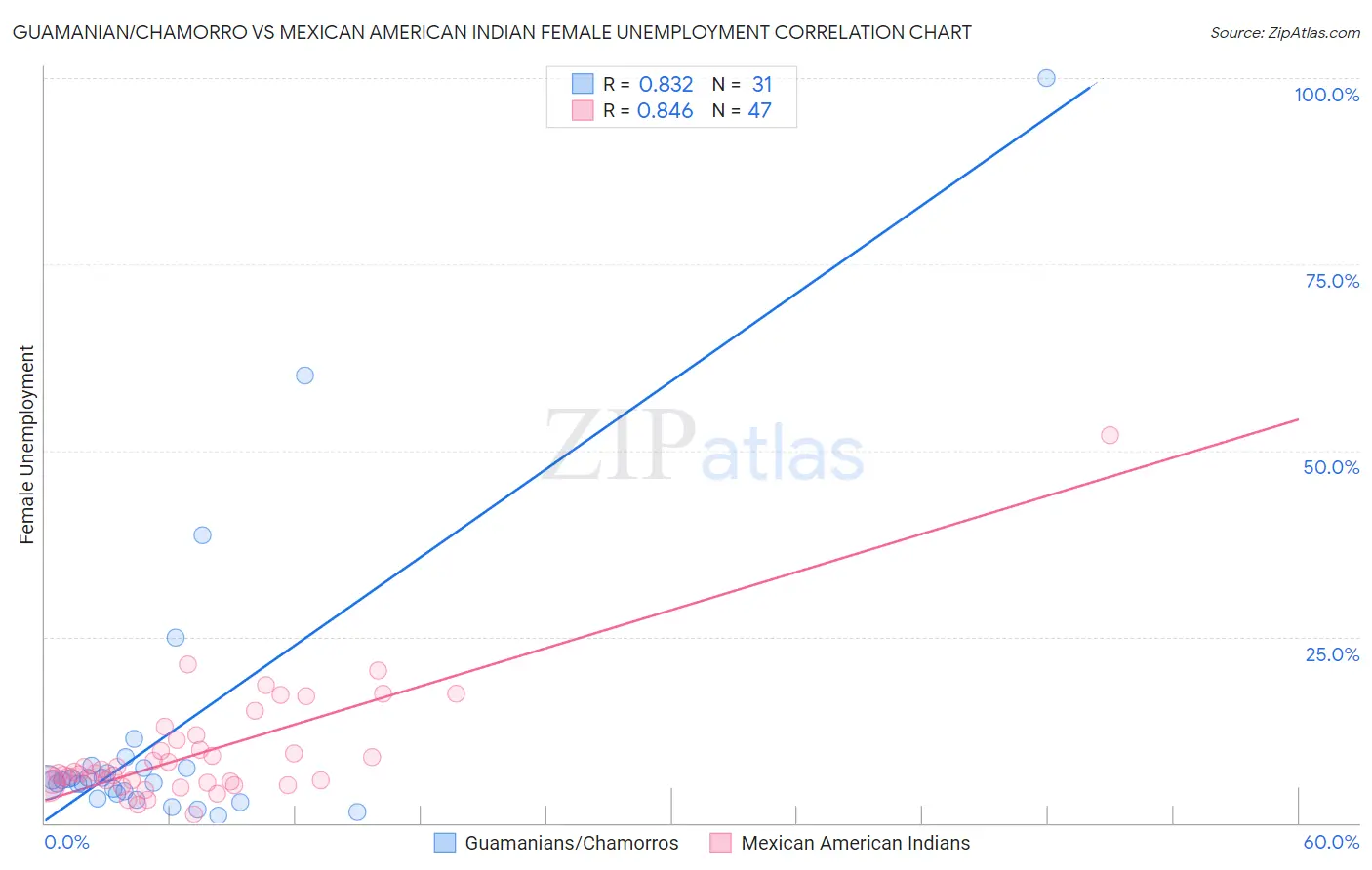 Guamanian/Chamorro vs Mexican American Indian Female Unemployment