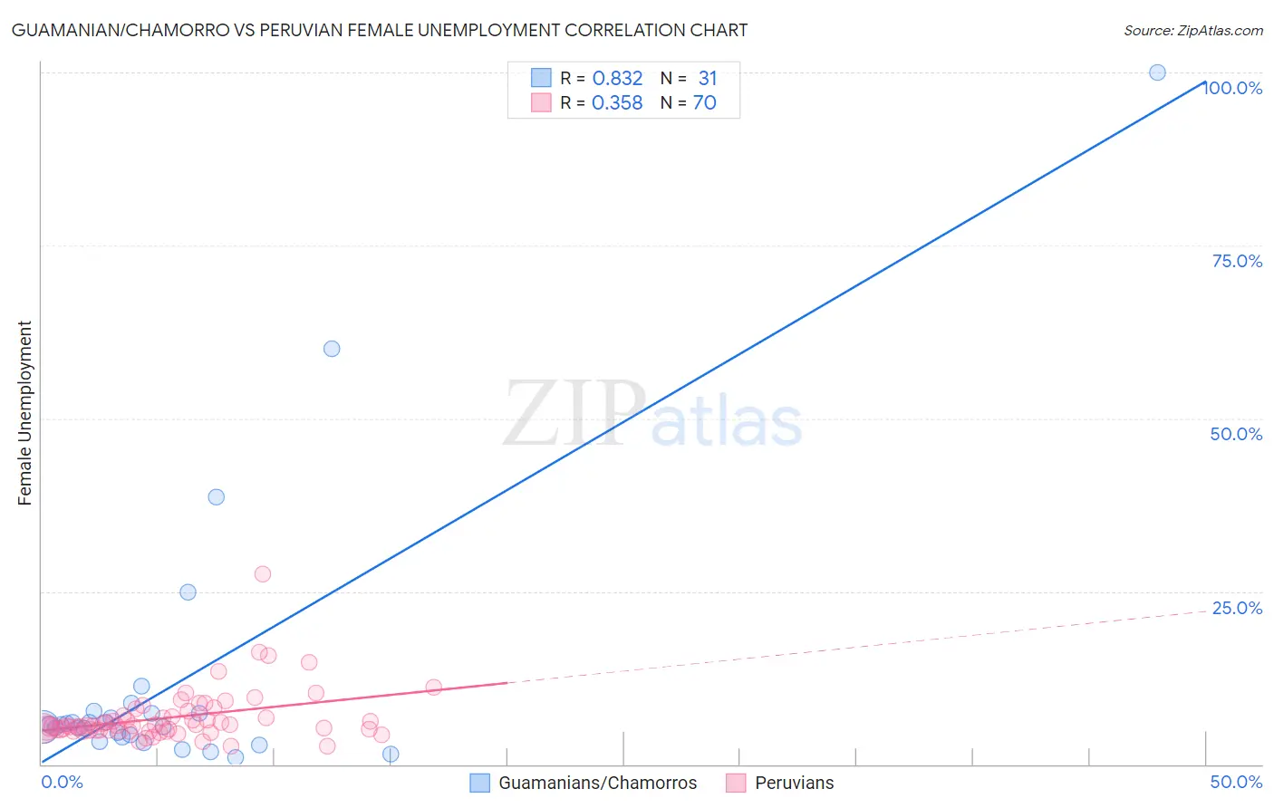Guamanian/Chamorro vs Peruvian Female Unemployment