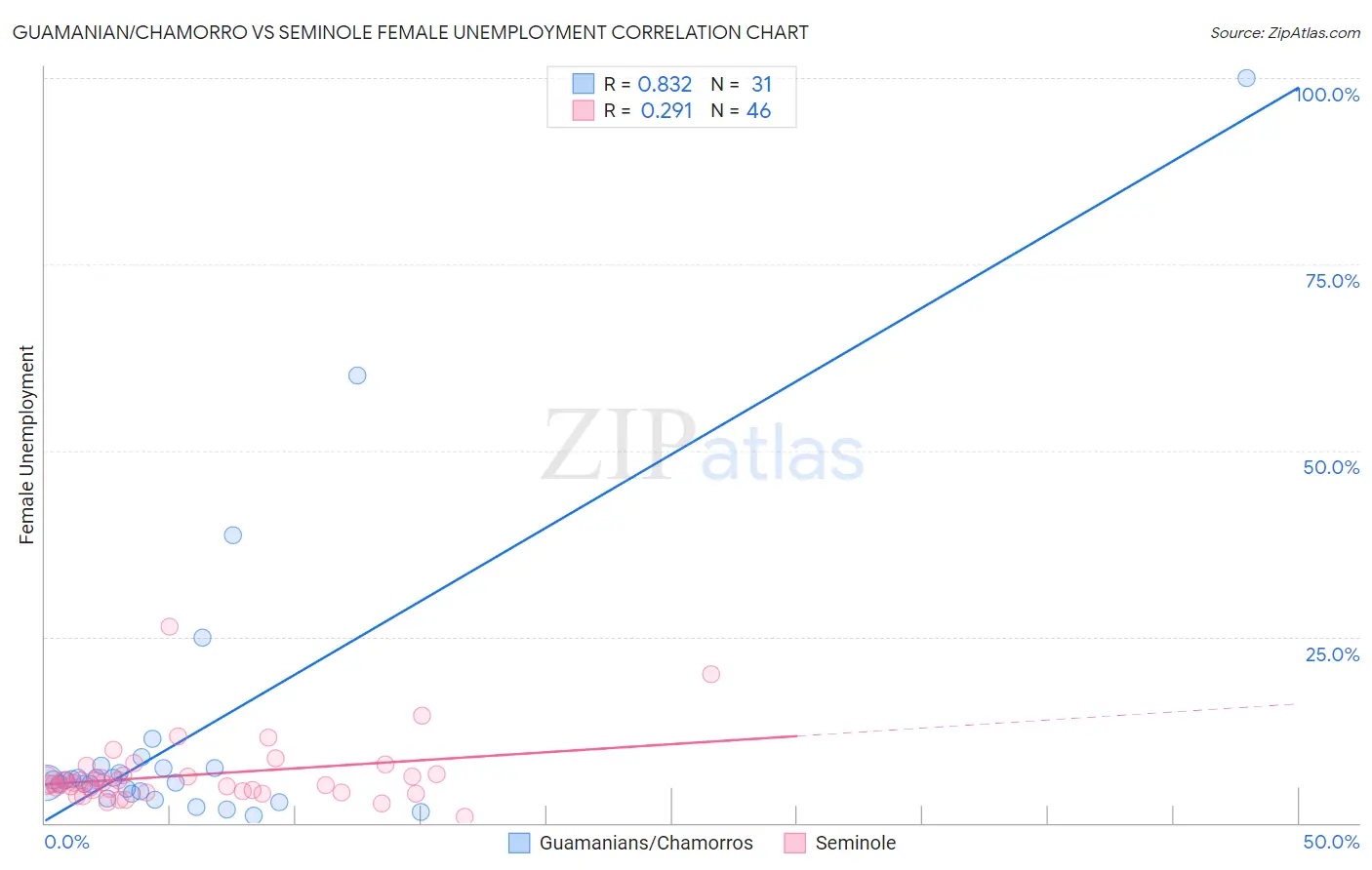 Guamanian/Chamorro vs Seminole Female Unemployment