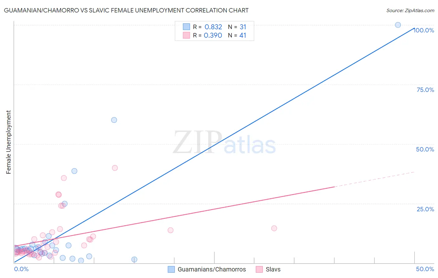 Guamanian/Chamorro vs Slavic Female Unemployment