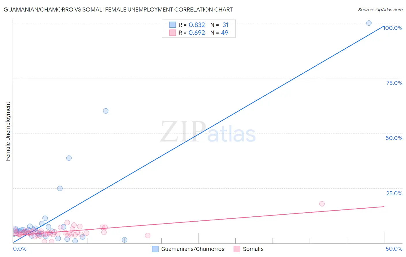 Guamanian/Chamorro vs Somali Female Unemployment
