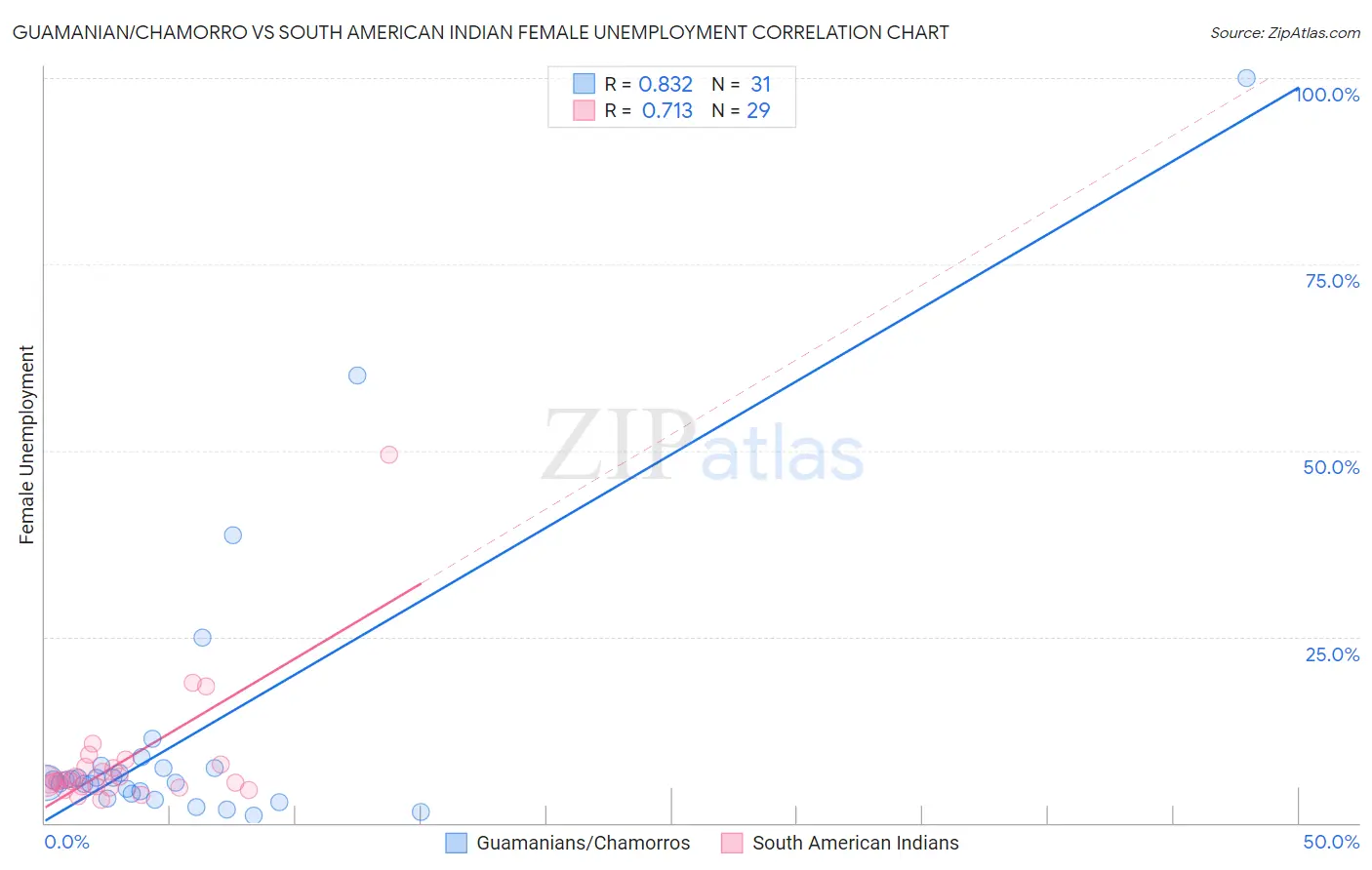 Guamanian/Chamorro vs South American Indian Female Unemployment