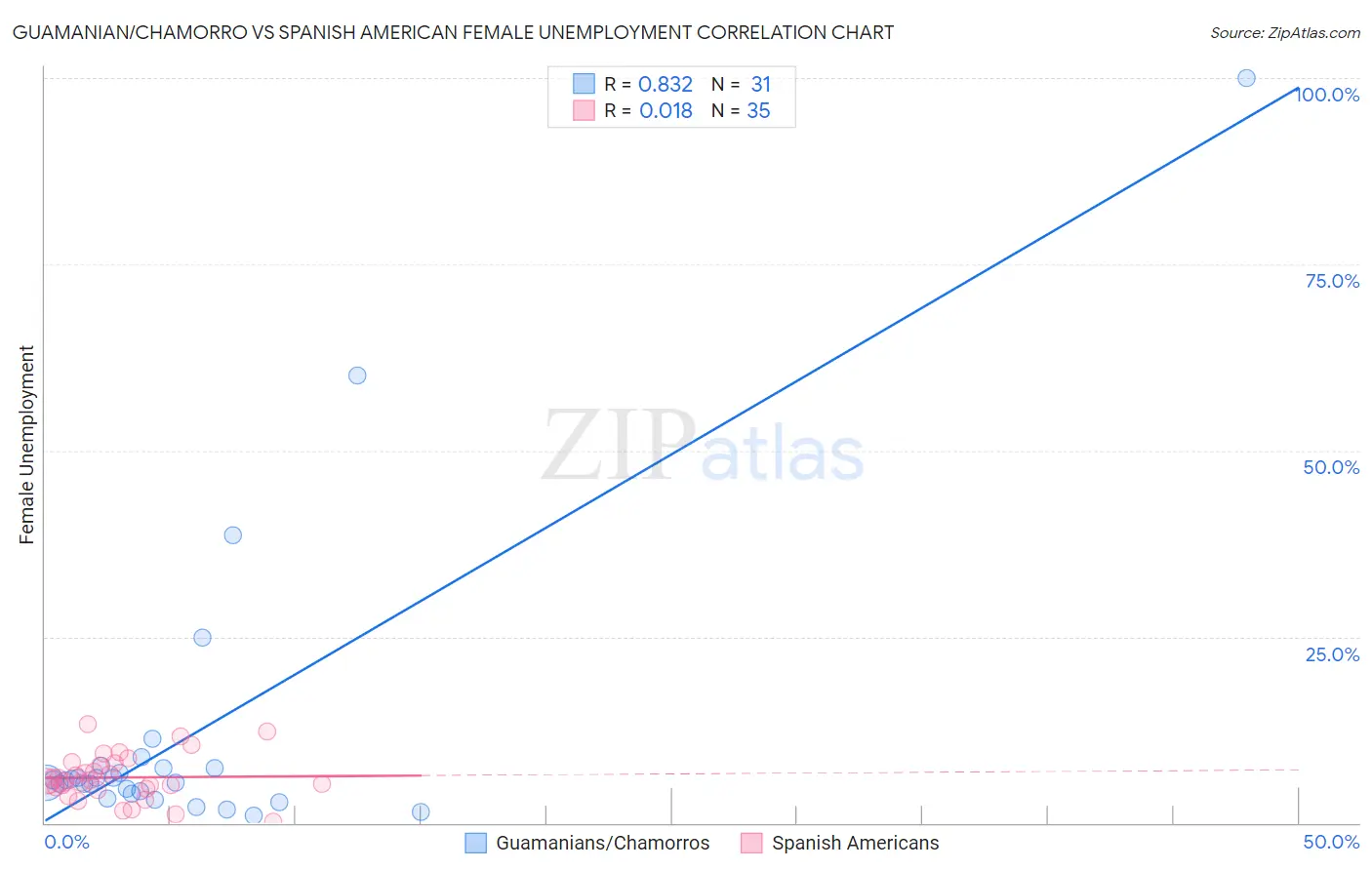 Guamanian/Chamorro vs Spanish American Female Unemployment