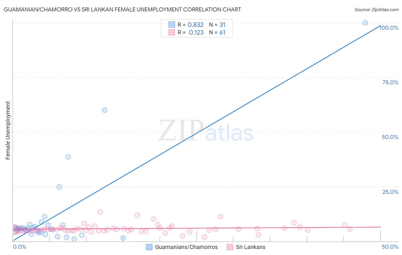 Guamanian/Chamorro vs Sri Lankan Female Unemployment