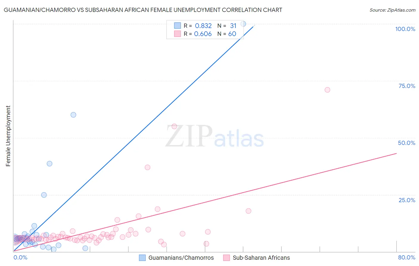Guamanian/Chamorro vs Subsaharan African Female Unemployment