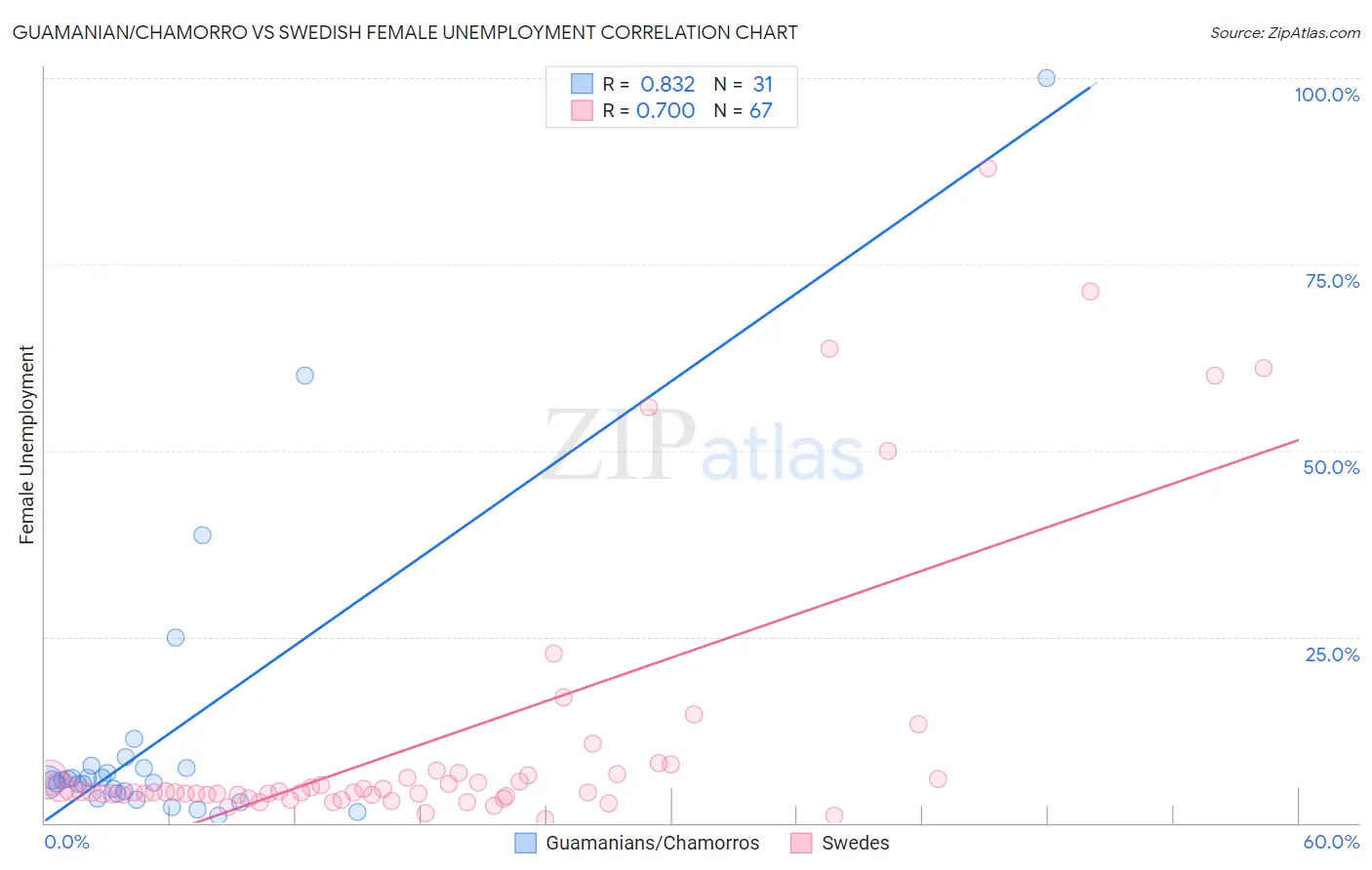 Guamanian/Chamorro vs Swedish Female Unemployment